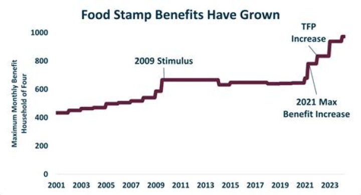 Does food stamps affect SSI payments?