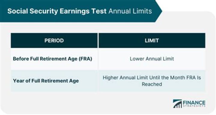 Does interest income count against Social Security earnings?