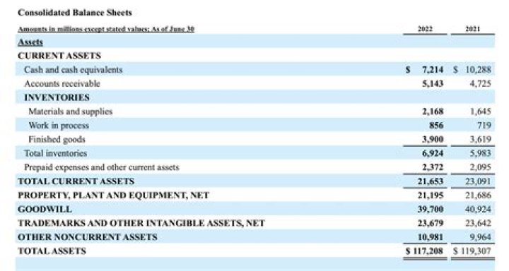 Does inventory go in balance sheet?