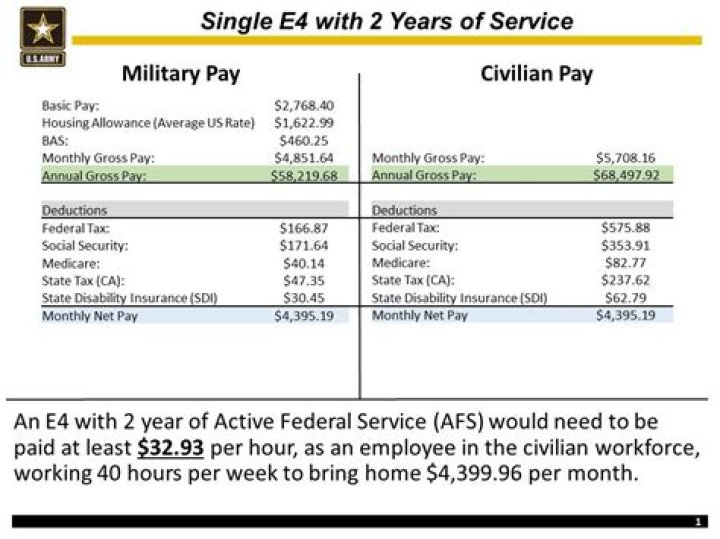 Does military pay CA state taxes?