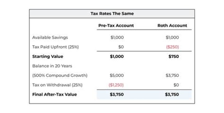 Does Roth IRA contribution affect tax return?