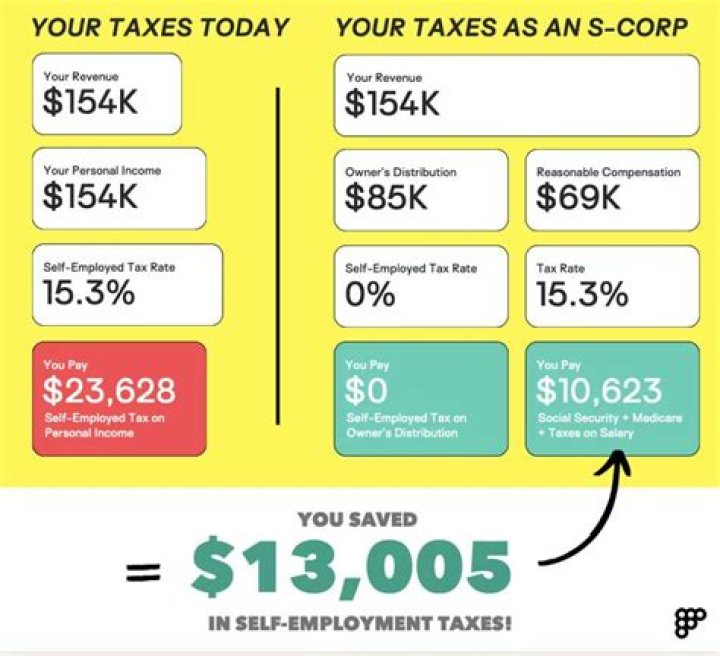 Does S Corp pay unemployment tax?