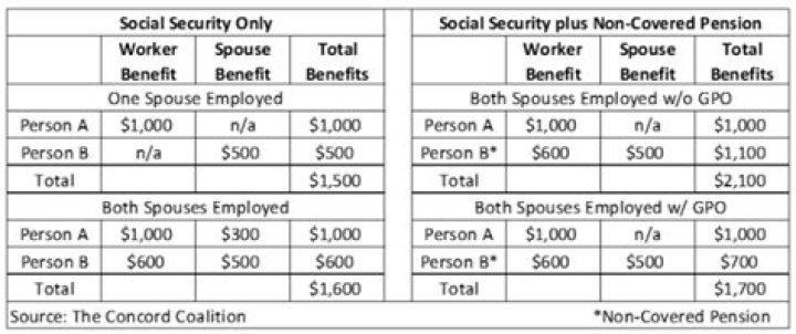 Does social security cover retirees only?