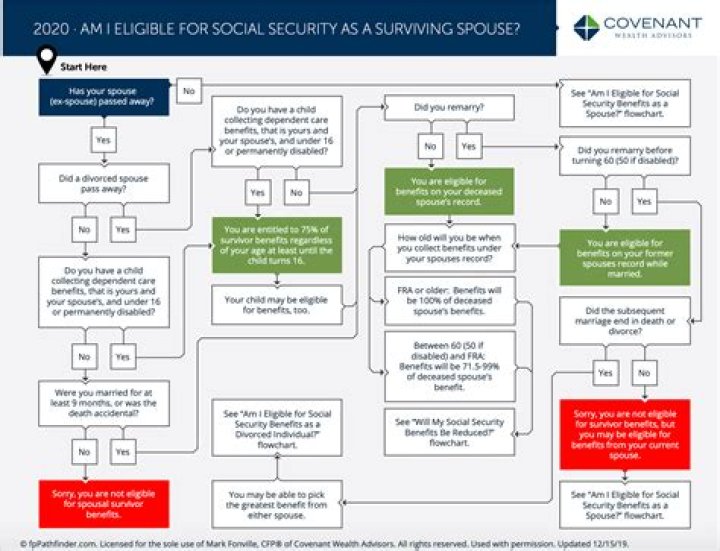 Does surviving spouse get higher Social Security?