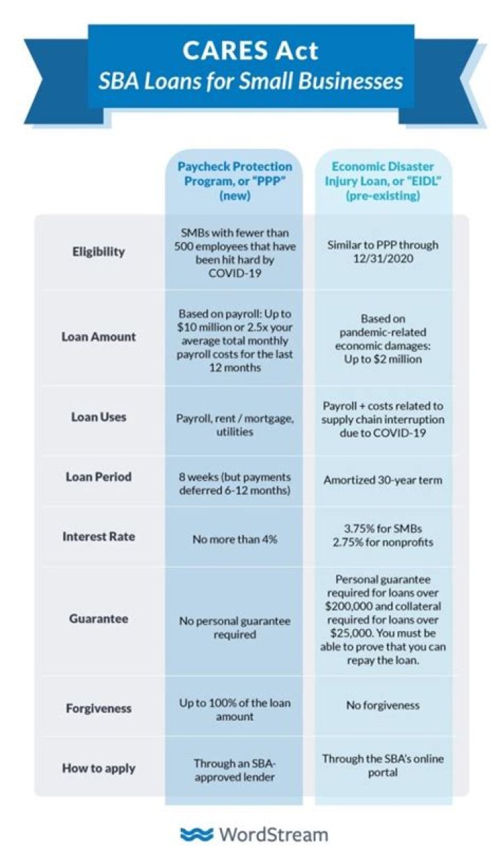 Does the CARES Act cover SBA loans?