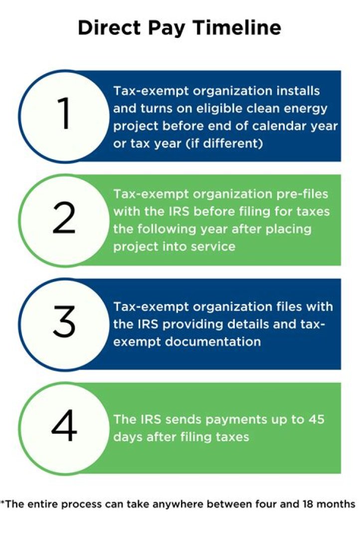 Does the IRS process taxes on weekends 2020?