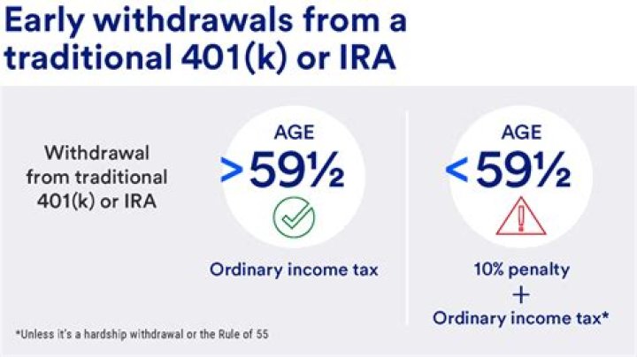 Does traditional IRA have early withdrawal penalty?