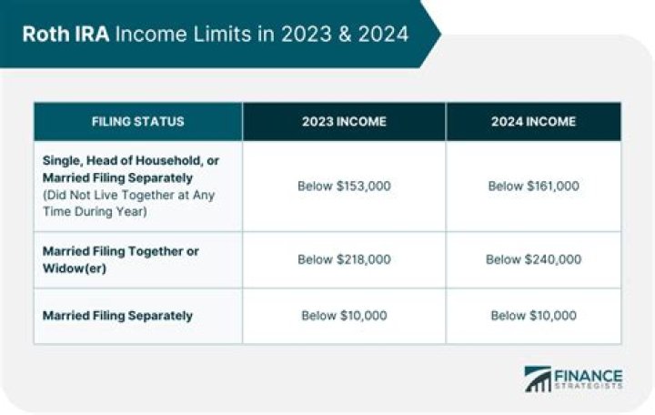 Does traditional Roth have income limits?