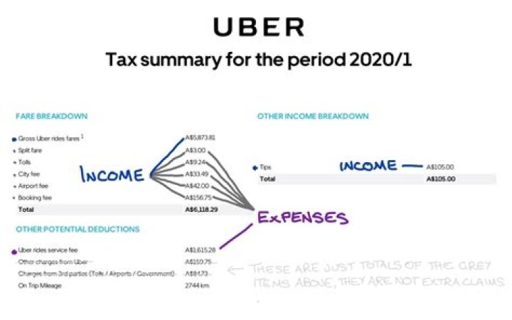 Does Uber send info to IRS?