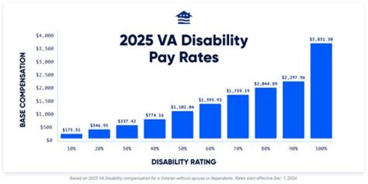 Does VA disability reduce SSDI?