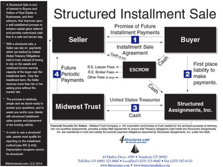 How are business installment sales taxed?