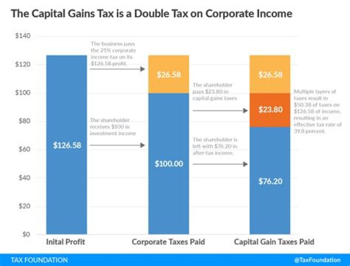 How are capital gains on real estate taxed?