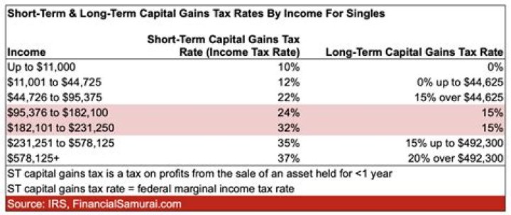 How are capital gains taxed in Puerto Rico?