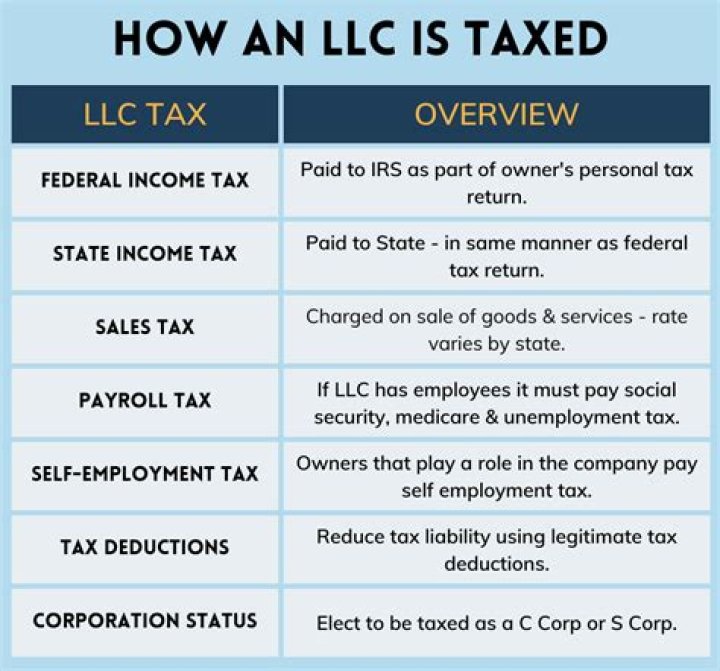 How are LLCs taxed in New York State?