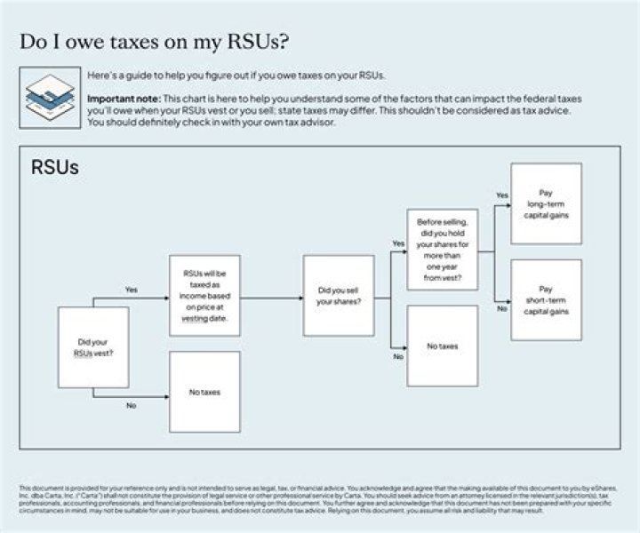 How are RSUs treated for tax purposes?