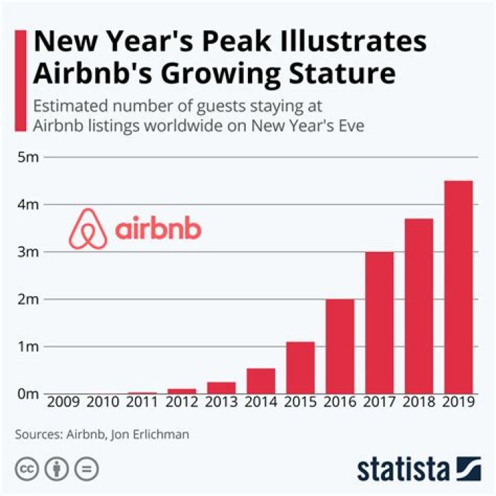 How did airbnb lose money?