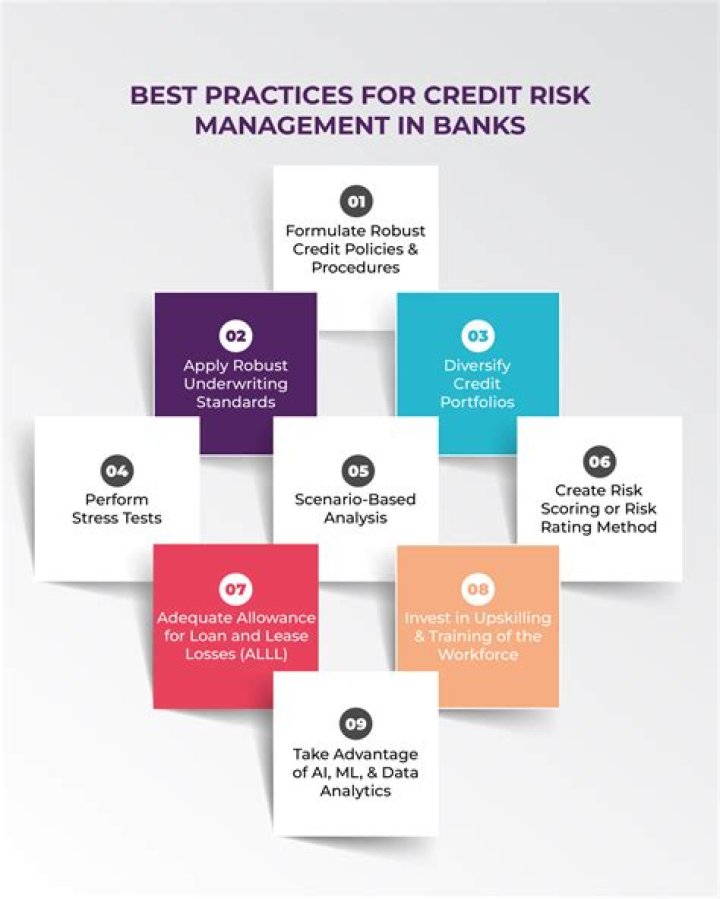 How do banks mitigate credit risk?