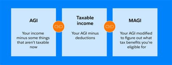 How do I calculate my taxable negative income?
