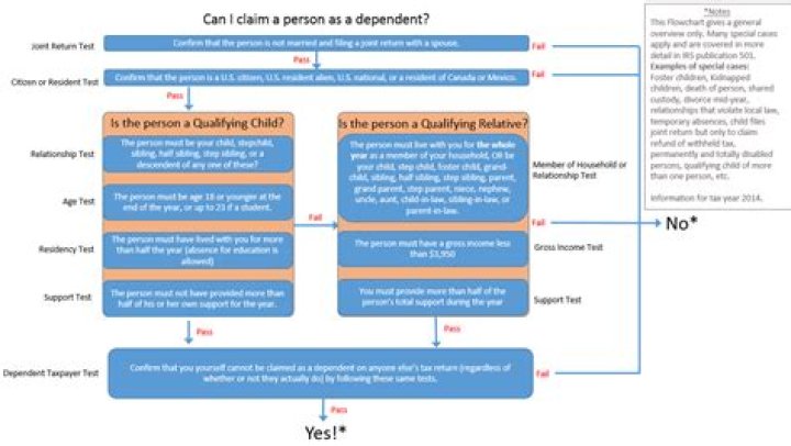 How do I claim my relative as a dependent?