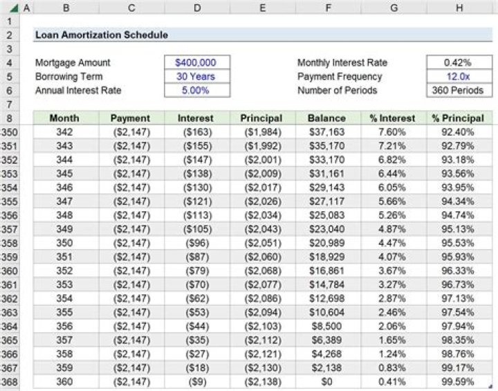 How do I create an additional amortization schedule in Excel?