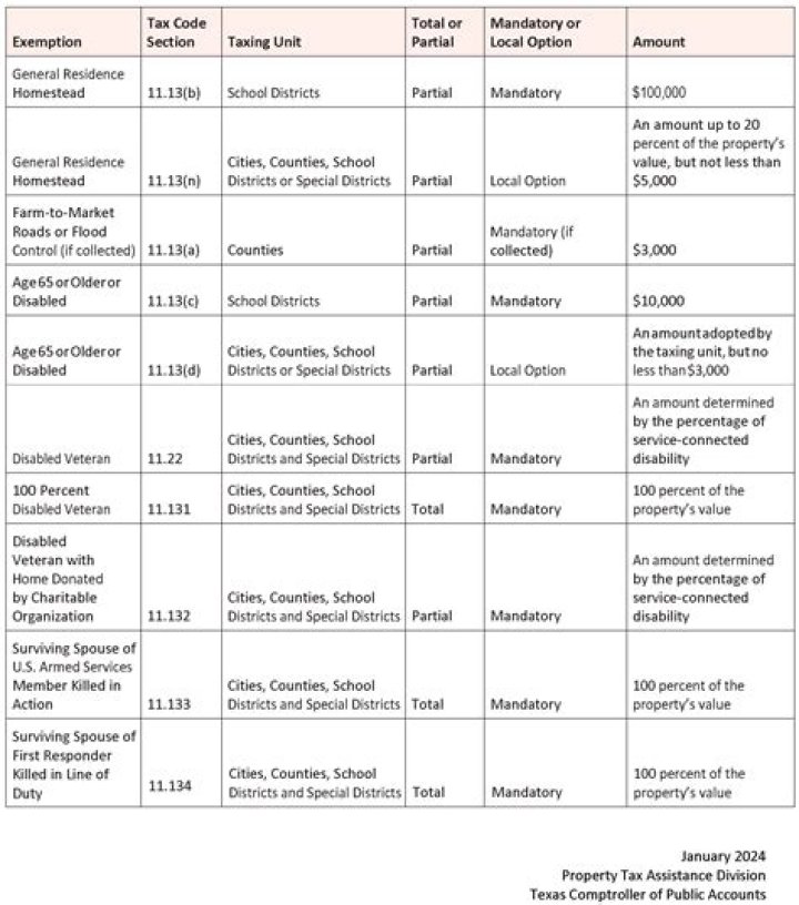 How do I fill out a homestead exemption in Collin County?