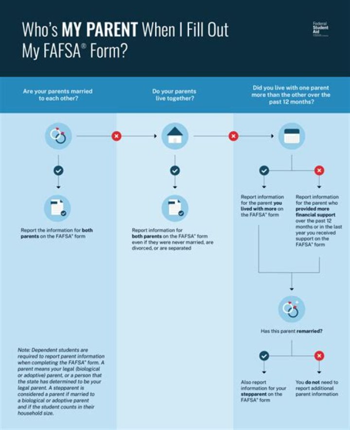 How do I fill out my FAFSA if I recently divorced?