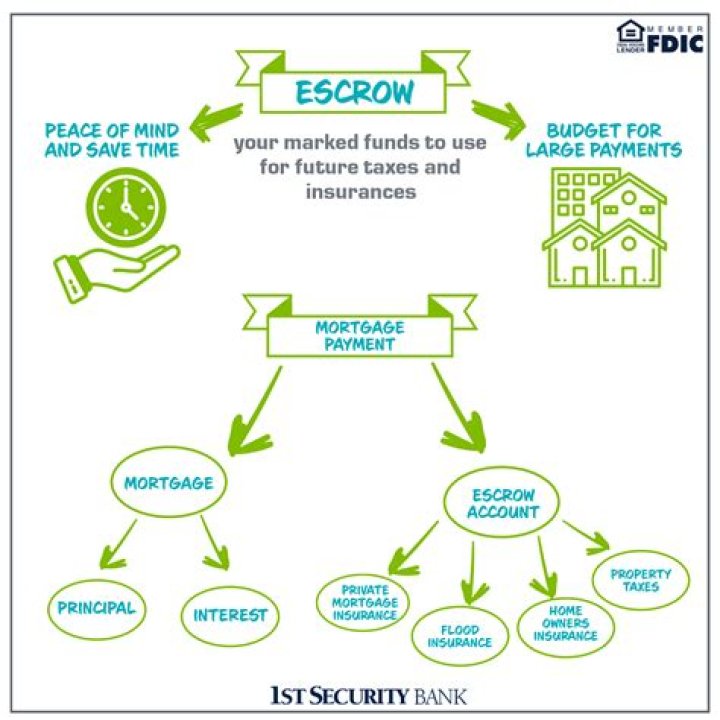 How do I find out how much I have in escrow account?