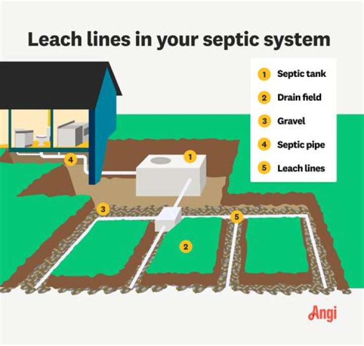 How do I find out if my land is septic?