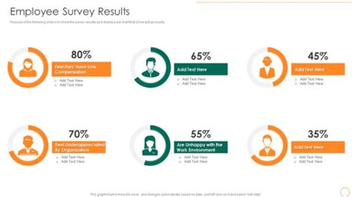 How do I follow up results of employee survey?