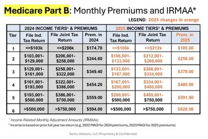 How do I get a refund for overpaid Medicare premiums?