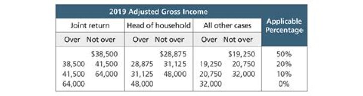 How do I get my 2019 adjusted gross income from the IRS?