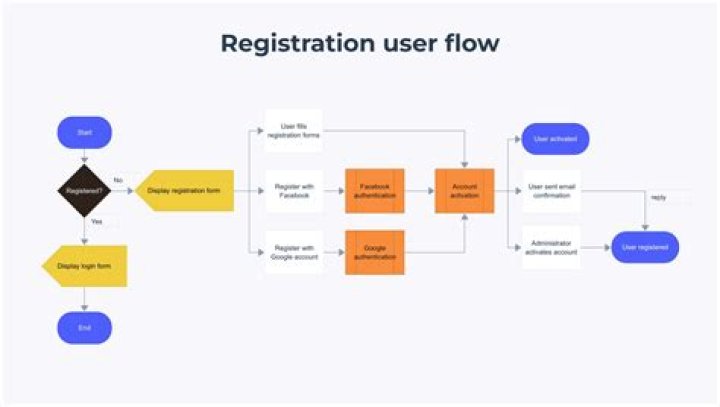 How do I increase user registration?