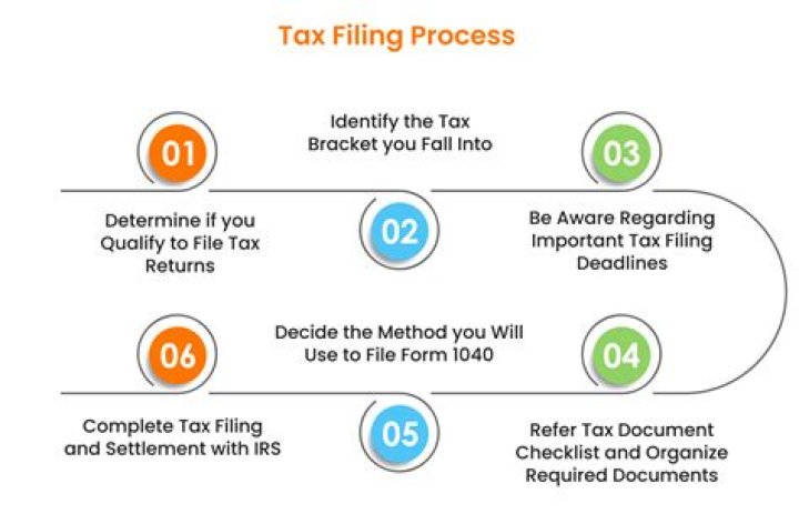 How do I know if my income tax return is processed?