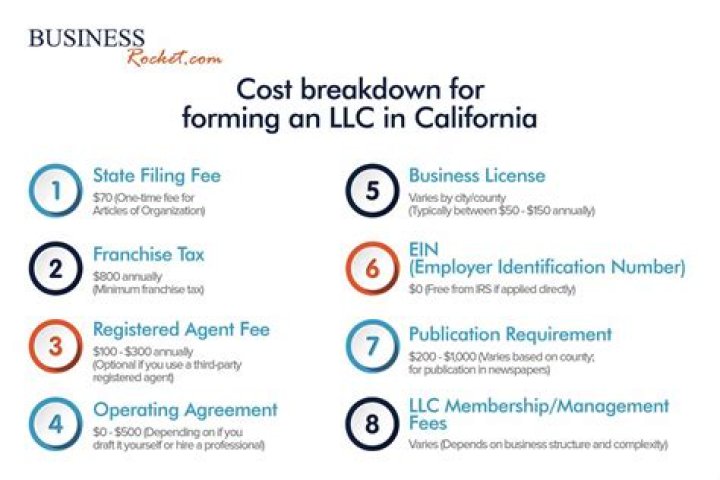 How do I liquidate an LLC in California?