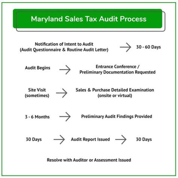 How do I pay Maryland sales tax?