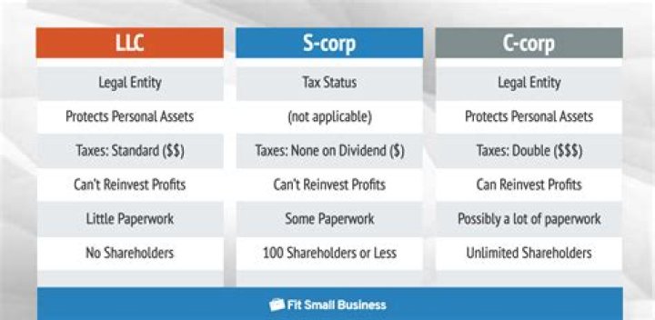 How do I request S corp status for LLC?