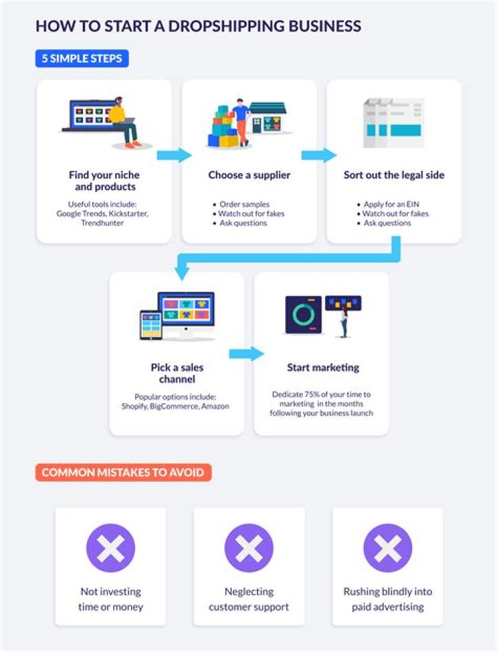 How do I start a dropshipping business checklist?