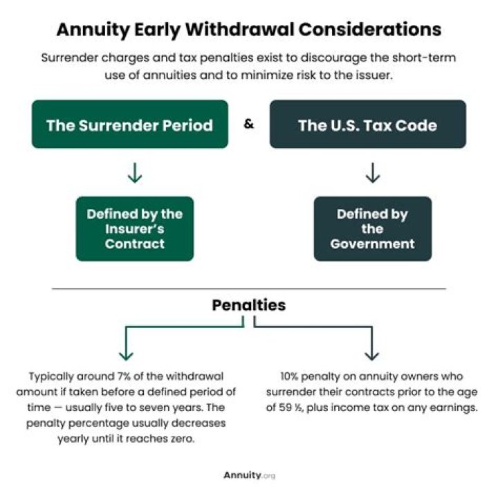 How do I withdraw from a fixed annuity?