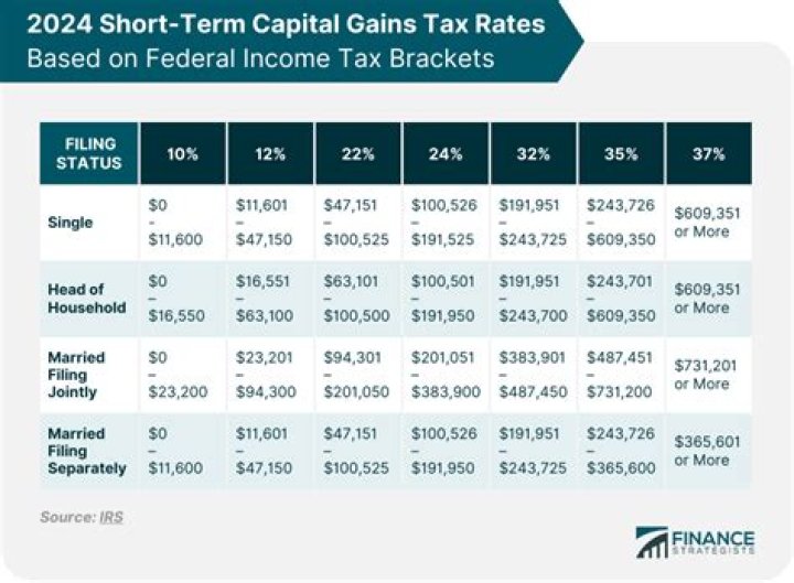 How do short term capital gains affect taxes?