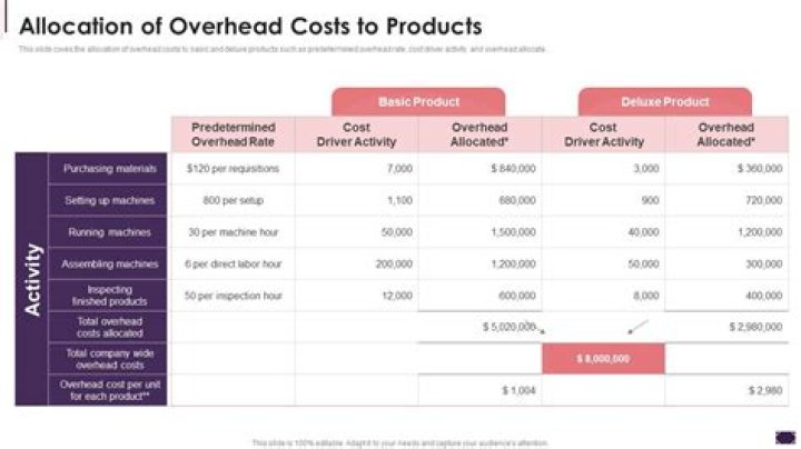 How do you allocate overhead costs for a product?