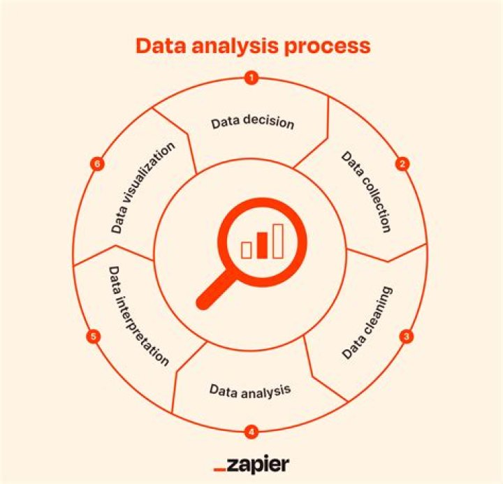 How do you analyze a process?