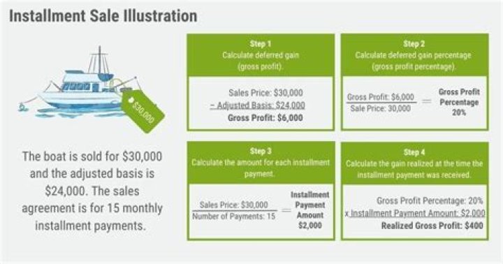 How do you calculate deferred gain on installment sale?
