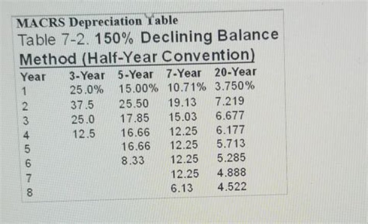 How do you calculate depreciation using MACRS?