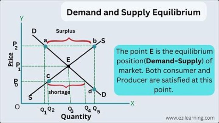 How do you calculate equilibrium quantity demand and supply?