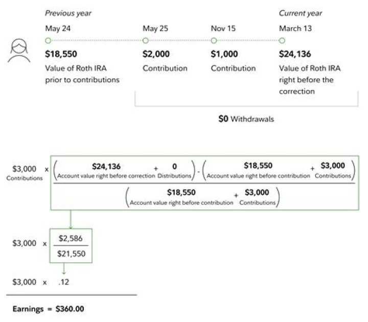 How do you calculate excess contribution to Roth IRA?