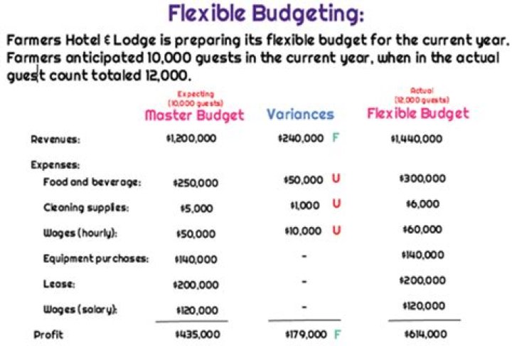 How do you calculate flexible budget?