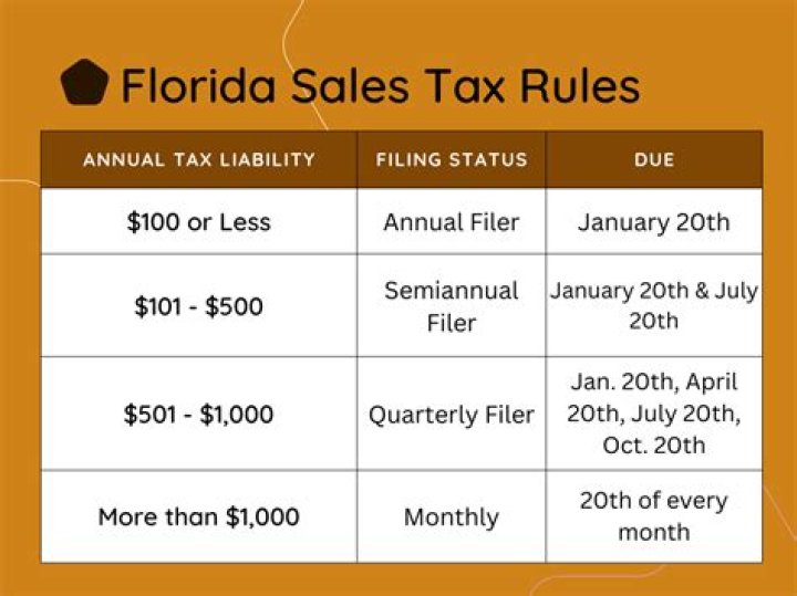 How do you calculate Florida sales tax?