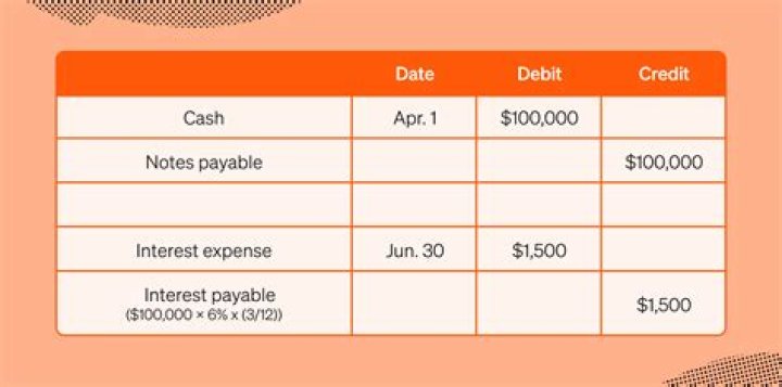 How do you calculate interest on a note payable?