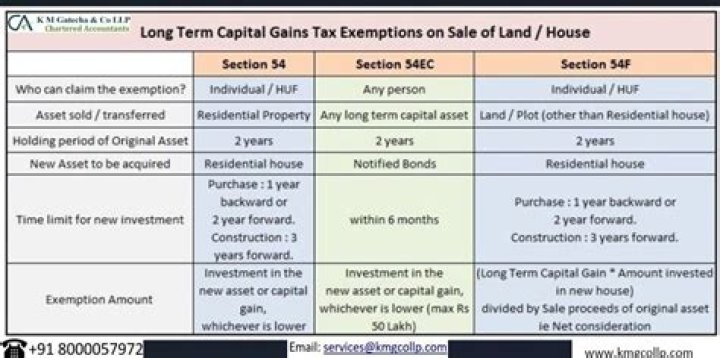 How do you calculate long term capital gains on commercial property?