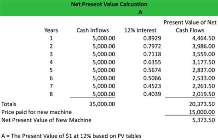 How do you calculate net present value?